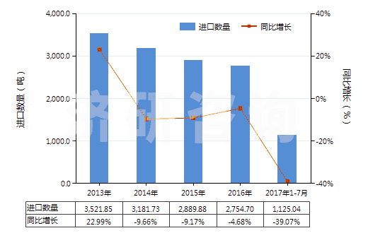 2013-2017年7月中國零售包裝的其他殺蟲劑成藥(HS38089119)進(jìn)口量及增速統(tǒng)計(jì)